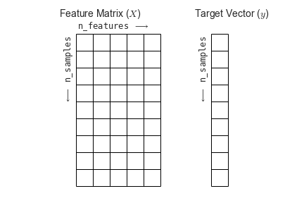 The scikit-learn conventions for feature and target matrices.
From Jake VanderPlas’s Python Data Science Handbook.