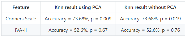 KNN results for Conners and behavioral measures 