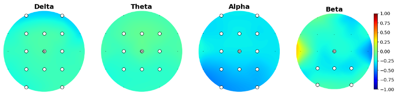 Subtype differences on spectral power according to frequency bands