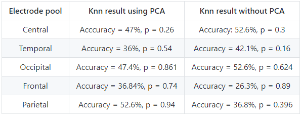 KNN results for electrode pools