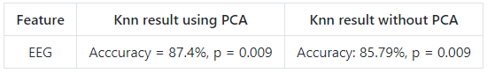 KNN results for the prediction of sex based on eeg data 