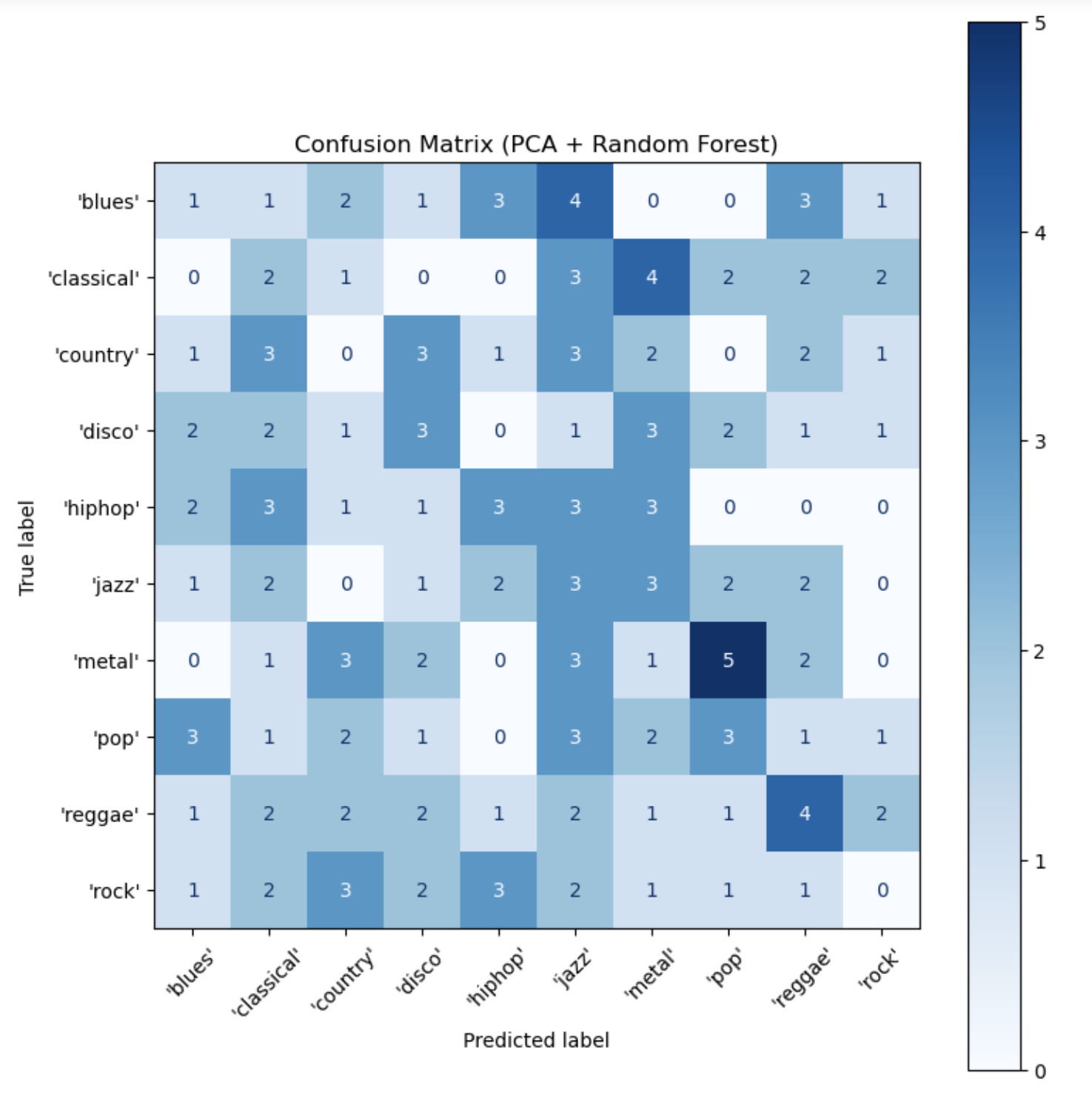 PCA Confmax