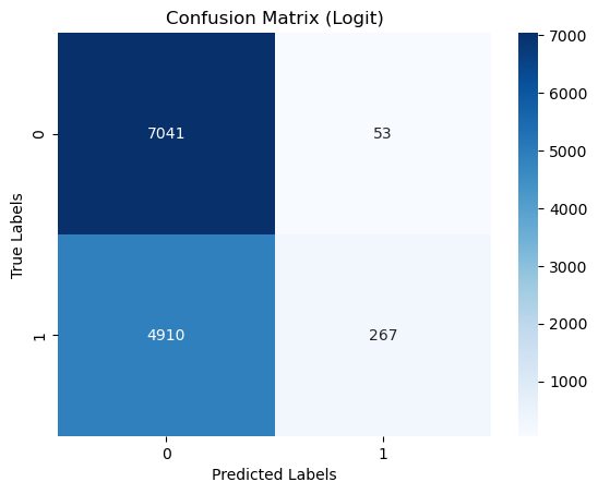 Confusion Matrix (Logit)