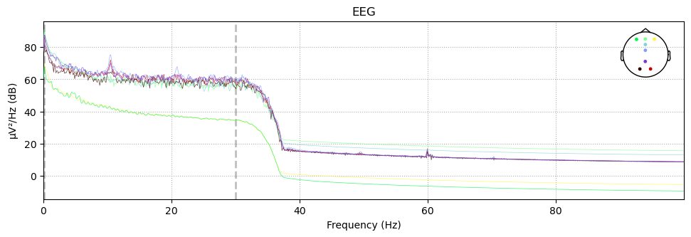 Power Spectral Density (PSD) plot for the filtered EEG