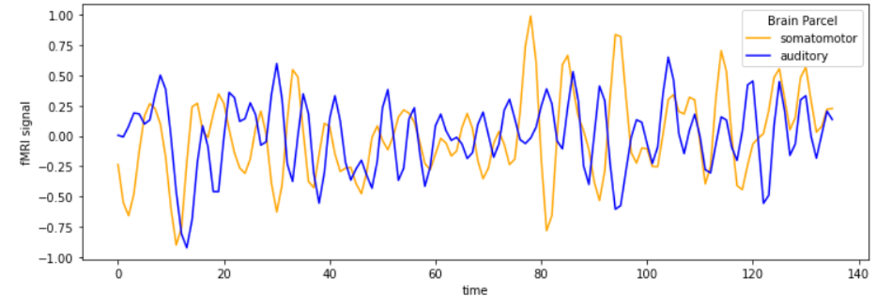 Graph showing BOLD fMRI signal over time for somatosensory and auditory regions