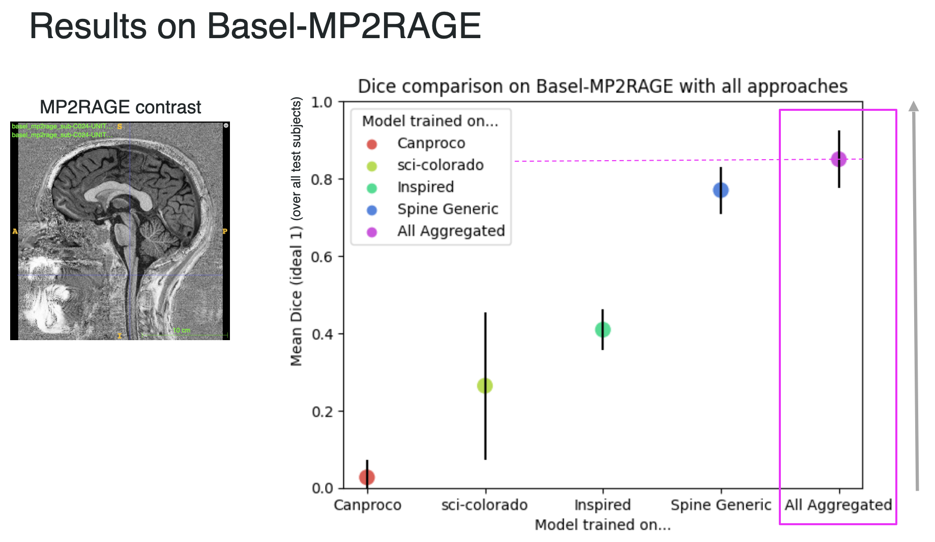 Dice comparison on Basel-MP2RAGE with all approaches